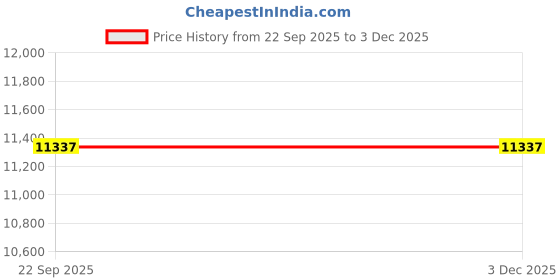 pepperfry.com Blue Traditional Wool 5 ft x 7 ft Hand tufted Carpet by Surya Living surya living Price History Graph from 22 Sep 2025 to 2 Dec 2025