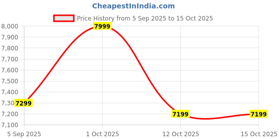 pepperfry.com we wood Blue Wood Handcrafted Appetizer Platter we wood Price History Graph from 5 Sep 2025 to 15 Oct 2025