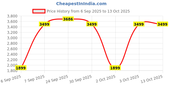 pepperfry.com klotthe Blue Wool 800 Heavy Winter Double Bed Quilt klotthe Price History Graph from 6 Sep 2025 to 12 Oct 2025