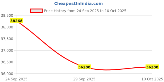 pepperfry.com jaipur rugs Blue Wool And Viscose Abstract 6 x 9 Feet Hand Tufted Carpet jaipur rugs Price History Graph from 24 Sep 2025 to 9 Oct 2025