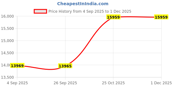 pepperfry.com jaipur rugs Blue Wool Geometric 60 x 84 Inches Flat Weaves Dhurries jaipur rugs Price History Graph from 4 Sep 2025 to 30 Nov 2025