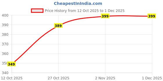 pepperfry.com ambbi collections Blue Zig Zag Poly Cotton 16 x 16 Inches Cushion Cover ambbi collections Price History Graph from 12 Oct 2025 to 30 Nov 2025