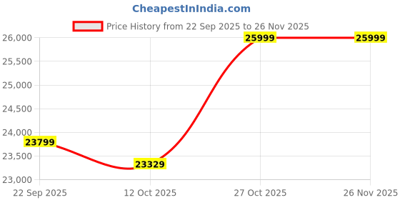 pepperfry.com bluewud Andrie 4 Door Wardrobe In Dual Finish bluewud Price History Graph from 22 Sep 2025 to 25 Nov 2025