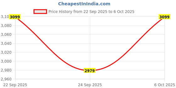 pepperfry.com bluewud Averyl TV Console In Brown Maple Finish bluewud Price History Graph from 22 Sep 2025 to 6 Oct 2025