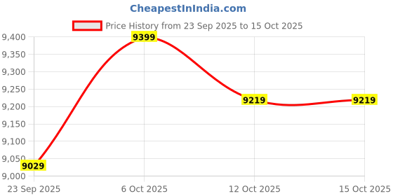 pepperfry.com bluewud Brooklyn 2 Door Shoe Cabinet In Brown Maple Finish bluewud Price History Graph from 23 Sep 2025 to 14 Oct 2025