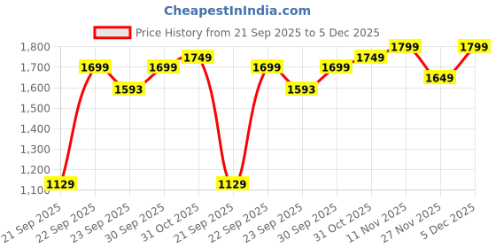 pepperfry.com bluewud Brown Engineered Wood Corner Wall Shelf bluewud Price History Graph from 21 Sep 2025 to 5 Dec 2025