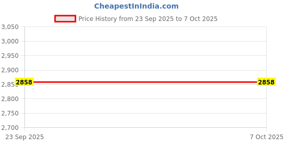 pepperfry.com bluewud Cadlic Wenge Engineered Wood Cornor Wall Shelf bluewud Price History Graph from 23 Sep 2025 to 7 Oct 2025