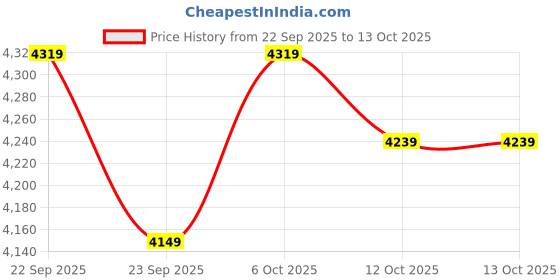 pepperfry.com bluewud Calcio 4-Tier Cabinet In Brown Maple Finish bluewud Price History Graph from 22 Sep 2025 to 13 Oct 2025