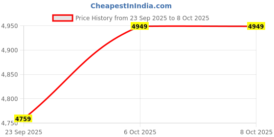 pepperfry.com bluewud Calcio Office Cabinet In Brown Maple Finish bluewud Price History Graph from 23 Sep 2025 to 8 Oct 2025