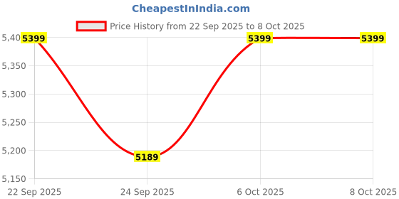 pepperfry.com bluewud Carlem 3 Door Shoe Cabinet in Wenge Finish bluewud Price History Graph from 22 Sep 2025 to 8 Oct 2025