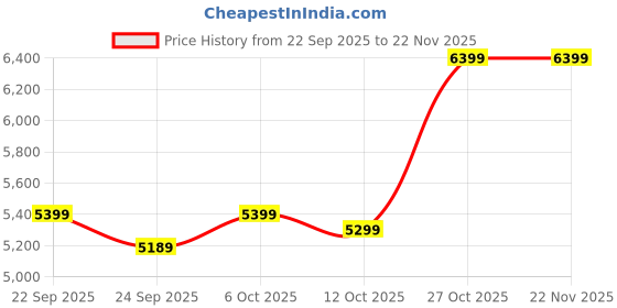 pepperfry.com bluewud Carlem Shoe Cabinet In Brown Maple Colour bluewud Price History Graph from 22 Sep 2025 to 22 Nov 2025