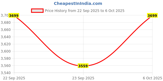 pepperfry.com bluewud Cylvie Shoe Rack In Brown Maple & White Finish bluewud Price History Graph from 22 Sep 2025 to 5 Oct 2025
