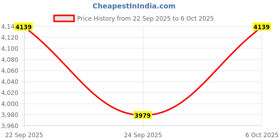 pepperfry.com bluewud Declove Coffee Table In Wenge & White Finish bluewud Price History Graph from 22 Sep 2025 to 6 Oct 2025