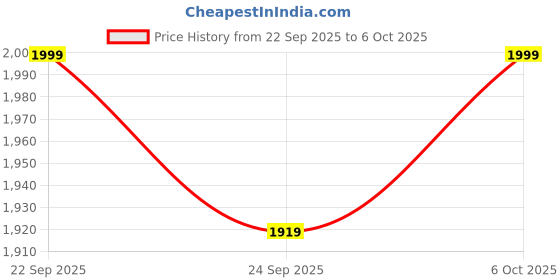 pepperfry.com bluewud Ender C Shaped Table In Wenge & White Finish bluewud Price History Graph from 22 Sep 2025 to 6 Oct 2025