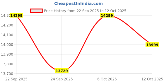 pepperfry.com bluewud Fenily TV Unit In Brown Maple & Beige Finish For TV Upto 60 Inch bluewud Price History Graph from 22 Sep 2025 to 12 Oct 2025