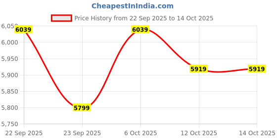 pepperfry.com bluewud Kaspen Shoe Cabinet In Brown Maple & White Finish bluewud Price History Graph from 22 Sep 2025 to 14 Oct 2025