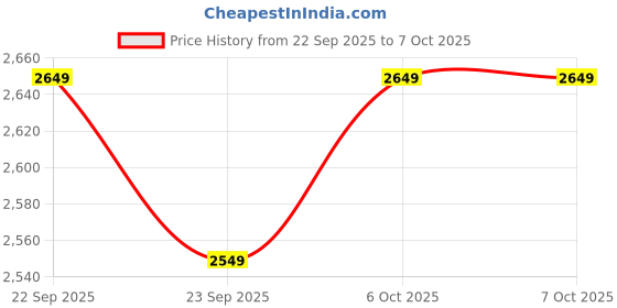 pepperfry.com bluewud Kunsua Tv Unit In Brown Maple Colour bluewud Price History Graph from 22 Sep 2025 to 7 Oct 2025