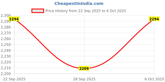 pepperfry.com bluewud Leo Coffee Table In Brown Maple Colour bluewud Price History Graph from 22 Sep 2025 to 6 Oct 2025