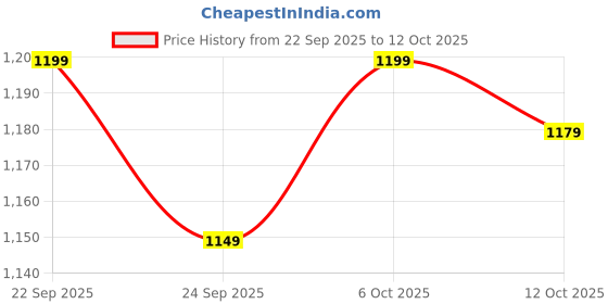 pepperfry.com bluewud Maisy TV units In Brown Maple & White Colour bluewud Price History Graph from 22 Sep 2025 to 12 Oct 2025