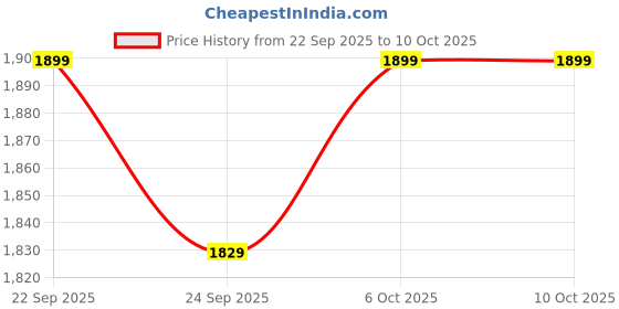pepperfry.com bluewud Marrakech Coffee Table in Black & White Colour bluewud Price History Graph from 22 Sep 2025 to 9 Oct 2025