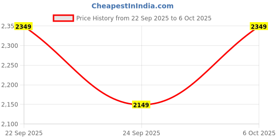 pepperfry.com bluewud Noel Coffee Table In Brown Maple Finish bluewud Price History Graph from 22 Sep 2025 to 6 Oct 2025