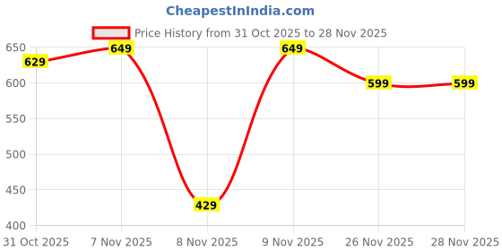 pepperfry.com bluewud Otto Engineered Wood Multicompartment Remote Holder bluewud Price History Graph from 31 Oct 2025 to 26 Nov 2025