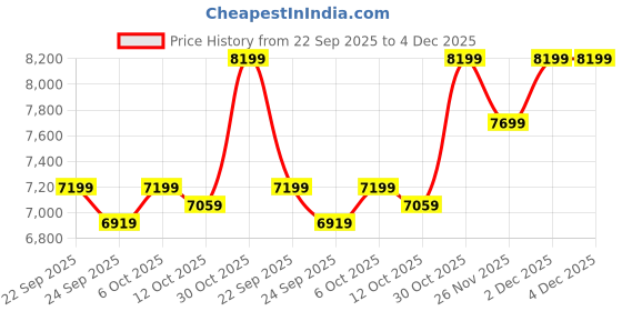 pepperfry.com bluewud Roverb Single Bed In Brown Maple Finish bluewud Price History Graph from 22 Sep 2025 to 4 Dec 2025