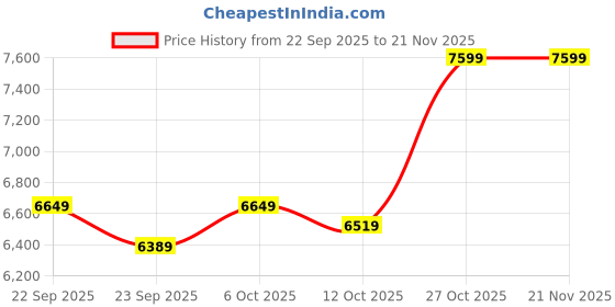 pepperfry.com bluewud Rowlet TV Unit in Wenge & White Finish for TVs up to 42" bluewud Price History Graph from 22 Sep 2025 to 21 Nov 2025