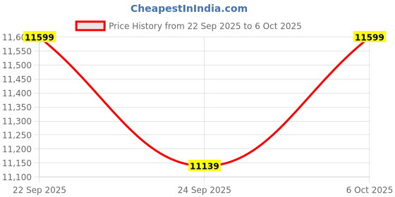 pepperfry.com bluewud Rowlet TV Unit in Wenge & White Finish for TVs up to 50" bluewud Price History Graph from 22 Sep 2025 to 6 Oct 2025