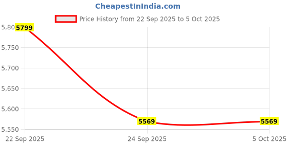 pepperfry.com bluewud Seonn Bookshelf In Brown Maple & Beige Finish with Drawer bluewud Price History Graph from 22 Sep 2025 to 4 Oct 2025