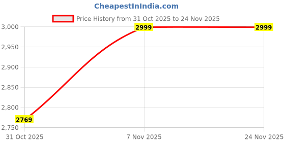 pepperfry.com bluewud Siddhi Wall Mounted Pooja Stand bluewud Price History Graph from 31 Oct 2025 to 23 Nov 2025