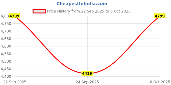 pepperfry.com bluewud Skiddo TV Console for TVs In Walnut Finish for TVs up to 55 " bluewud Price History Graph from 22 Sep 2025 to 5 Oct 2025