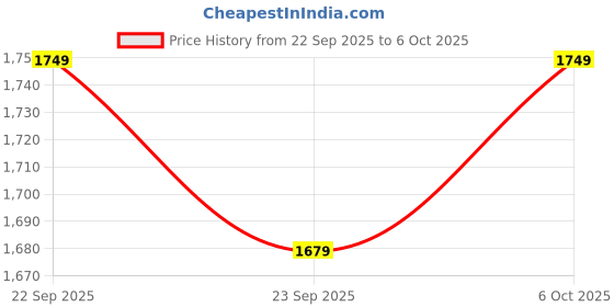 pepperfry.com bluewud Walten Bookshelf In Brown Maple Colour bluewud Price History Graph from 22 Sep 2025 to 6 Oct 2025