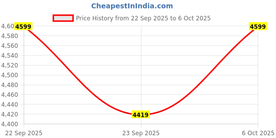 pepperfry.com bluewud Wilbrome Mini Tv Unit In Brown Maple & White Colour bluewud Price History Graph from 22 Sep 2025 to 6 Oct 2025