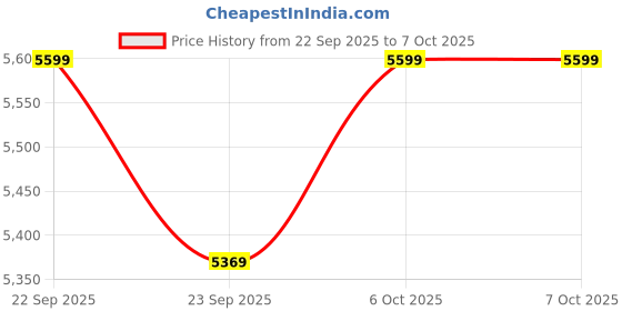 pepperfry.com bluewud Wilbrome Tv Console In Brown Maple & Frosty Finish For Tv Upto 60" bluewud Price History Graph from 22 Sep 2025 to 6 Oct 2025