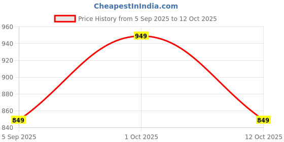 pepperfry.com craft tree Boat Golden Iron Key Holder craft tree Price History Graph from 5 Sep 2025 to 12 Oct 2025