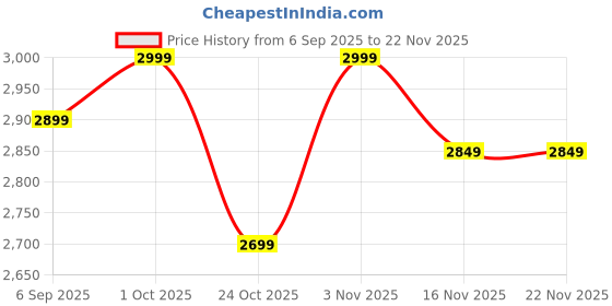 pepperfry.com Boat In Silver Canvas Framed Art Print (33 x 21 Inches) By Inephos inephos Price History Graph from 6 Sep 2025 to 22 Nov 2025