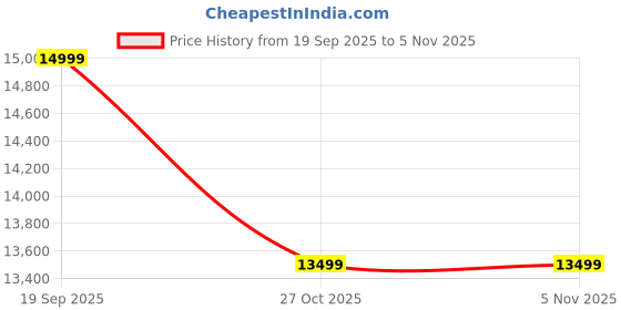 pepperfry.com timberly Bobby Pu Leather 1 Seater Sofa In Tan Colour timberly Price History Graph from 19 Sep 2025 to 5 Nov 2025