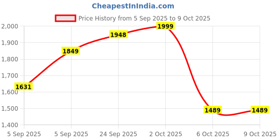 pepperfry.com manor house Boderx Brown Mango Wood Chopping Board manor house Price History Graph from 5 Sep 2025 to 9 Oct 2025