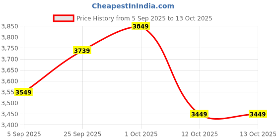 pepperfry.com katkaria creations Bodhisattva Grey Paleva & Soapstone Gift Box katkaria creations Price History Graph from 5 Sep 2025 to 13 Oct 2025