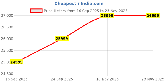 pepperfry.com bohemiana from pepperfry Abaco Bent Velvet 1 Seater Sofa In Natural Cane bohemiana from pepperfry Price History Graph from 16 Sep 2025 to 22 Nov 2025
