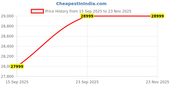 pepperfry.com bohemiana from pepperfry Bizerk Solid Wood Coffee Table In Sandblasted White Finish bohemiana from pepperfry Price History Graph from 15 Sep 2025 to 23 Nov 2025