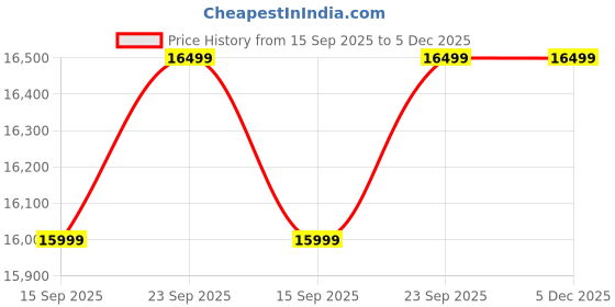pepperfry.com bohemiana from pepperfry Byron Solid Wood Bar Chair In Sandblasted White Distress Finish bohemiana from pepperfry Price History Graph from 15 Sep 2025 to 5 Dec 2025