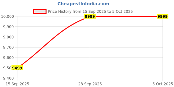 pepperfry.com bohemiana from pepperfry Byron Solid Wood Nesting Coffee Table Set In Dark Walnut Finish bohemiana from pepperfry Price History Graph from 15 Sep 2025 to 5 Oct 2025