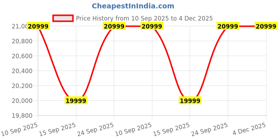 pepperfry.com bohemiana from pepperfry Richie Solid Wood Arm Chair In Walnut Finish bohemiana from pepperfry Price History Graph from 10 Sep 2025 to 4 Dec 2025