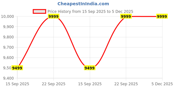 pepperfry.com bohemiana from pepperfry Schuller Metal Foldable Outdoor Chair In Yellow Finish (Set Of 2) bohemiana from pepperfry Price History Graph from 15 Sep 2025 to 5 Dec 2025