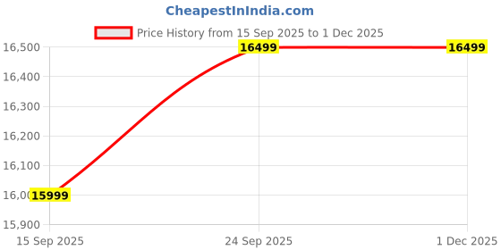pepperfry.com bohemiana from pepperfry Schuller Metal Foldable Outdoor Coffee Table Set In Yellow Finish bohemiana from pepperfry Price History Graph from 15 Sep 2025 to 30 Nov 2025