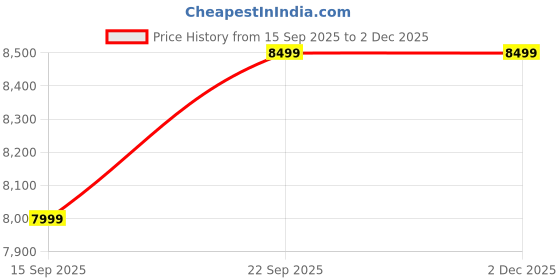 pepperfry.com bohemiana from pepperfry Schuller Metal Foldable Outdoor Table In Yellow Finish bohemiana from pepperfry Price History Graph from 15 Sep 2025 to 1 Dec 2025