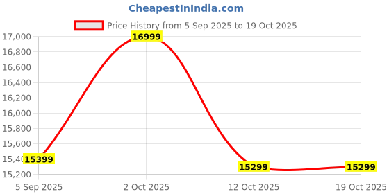 pepperfry.com vinoxo Boho Faces Set of 2 Black Vintage Metal Wall Art vinoxo Price History Graph from 5 Sep 2025 to 19 Oct 2025