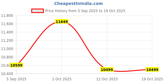 pepperfry.com vinoxo Boho Set of 2 Black Vintage Metal Wall Art vinoxo Price History Graph from 5 Sep 2025 to 19 Oct 2025
